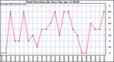 Milwaukee Weather Wind Direction (By Day)