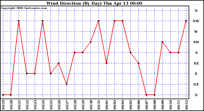 Milwaukee Weather Wind Direction (By Day)