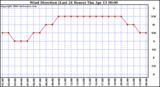 Milwaukee Weather Wind Direction (Last 24 Hours)