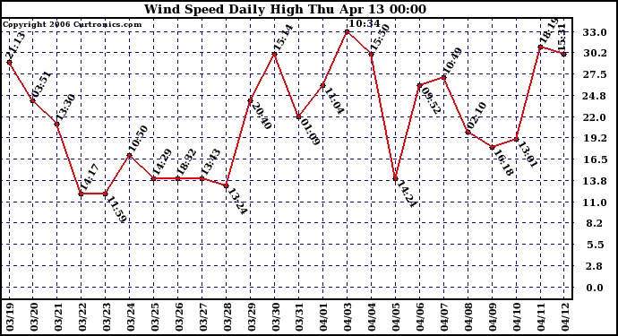 Milwaukee Weather Wind Speed Daily High