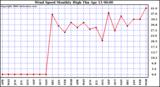 Milwaukee Weather Wind Speed Monthly High