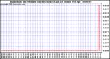 Milwaukee Weather Rain Rate per Minute (inches/hour) Last 24 Hours