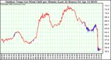 Milwaukee Weather Outdoor Temp (vs) Wind Chill per Minute (Last 24 Hours)