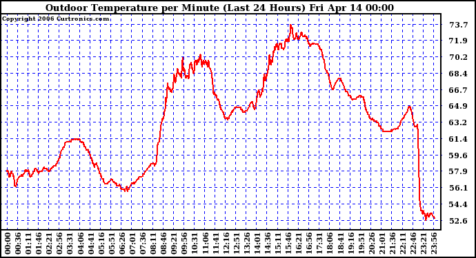 Milwaukee Weather Outdoor Temperature per Minute (Last 24 Hours)