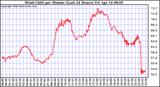 Milwaukee Weather Wind Chill per Minute (Last 24 Hours)