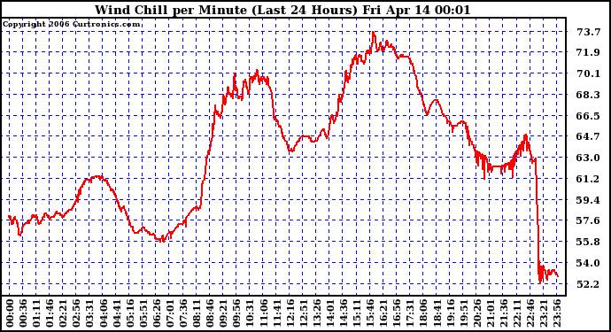 Milwaukee Weather Wind Chill per Minute (Last 24 Hours)