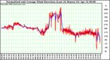 Milwaukee Weather Normalized and Average Wind Direction (Last 24 Hours)