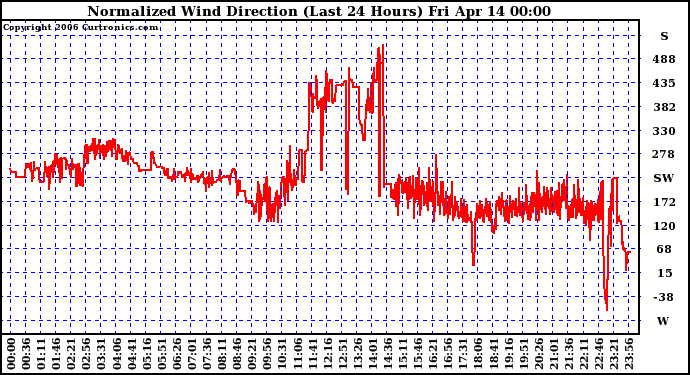 Milwaukee Weather Normalized Wind Direction (Last 24 Hours)