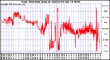 Milwaukee Weather Wind Direction (Last 24 Hours)