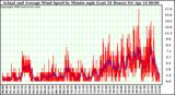 Milwaukee Weather Actual and Average Wind Speed by Minute mph (Last 24 Hours)