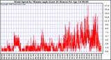 Milwaukee Weather Wind Speed by Minute mph (Last 24 Hours)