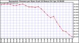 Milwaukee Weather Barometric Pressure per Hour (Last 24 Hours)