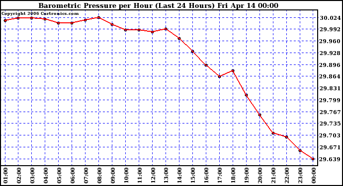 Milwaukee Weather Barometric Pressure per Hour (Last 24 Hours)