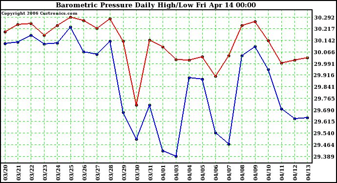 Milwaukee Weather Barometric Pressure Daily High/Low