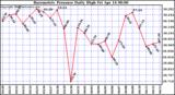 Milwaukee Weather Barometric Pressure Daily High