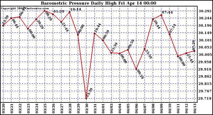 Milwaukee Weather Barometric Pressure Daily High
