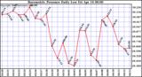 Milwaukee Weather Barometric Pressure Daily Low