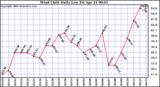 Milwaukee Weather Wind Chill Daily Low