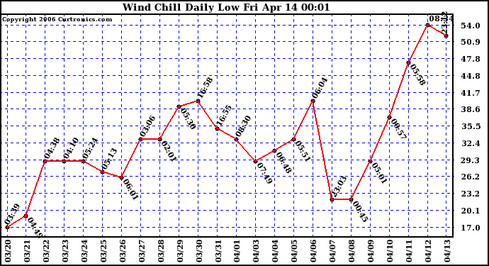 Milwaukee Weather Wind Chill Daily Low