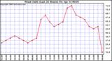 Milwaukee Weather Wind Chill (Last 24 Hours)