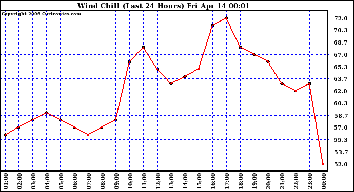 Milwaukee Weather Wind Chill (Last 24 Hours)