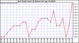 Milwaukee Weather Dew Point (Last 24 Hours)