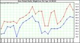 Milwaukee Weather Dew Point Daily High/Low