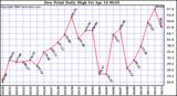 Milwaukee Weather Dew Point Daily High