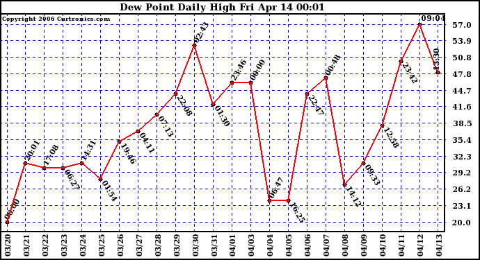 Milwaukee Weather Dew Point Daily High