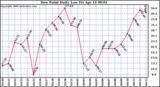Milwaukee Weather Dew Point Daily Low