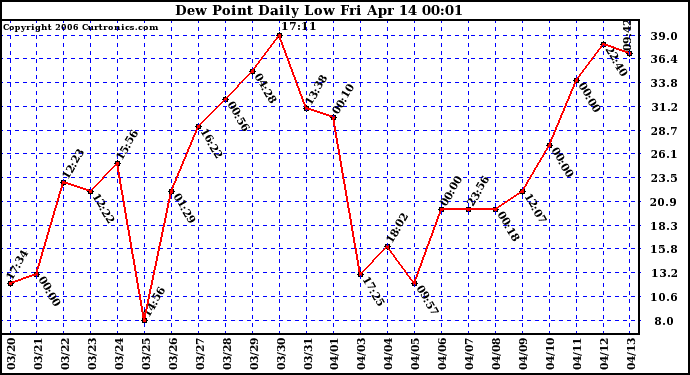 Milwaukee Weather Dew Point Daily Low