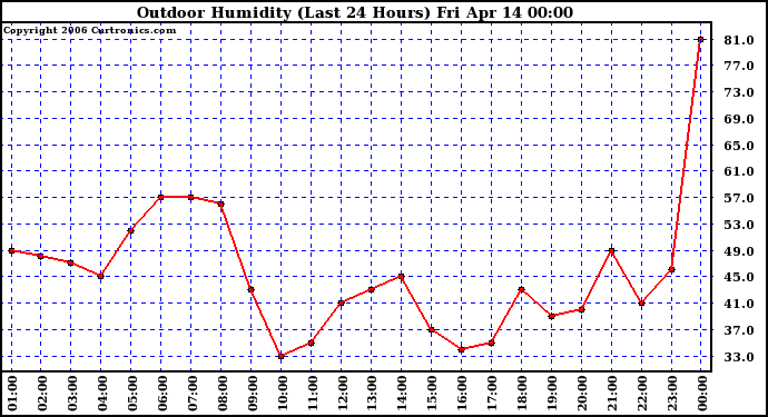 Milwaukee Weather Outdoor Humidity (Last 24 Hours)