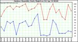 Milwaukee Weather Outdoor Humidity Daily High/Low