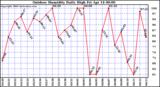 Milwaukee Weather Outdoor Humidity Daily High