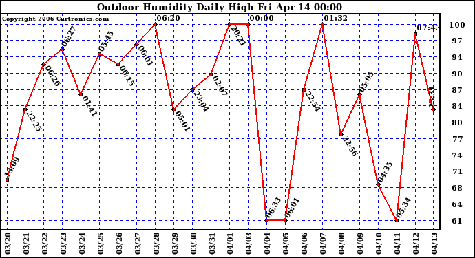 Milwaukee Weather Outdoor Humidity Daily High