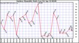 Milwaukee Weather Outdoor Humidity Daily Low