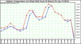 Milwaukee Weather Outdoor Temperature (vs) Wind Chill (Last 24 Hours)