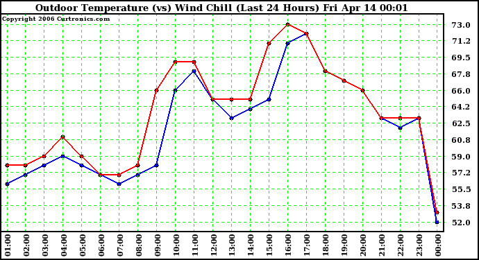 Milwaukee Weather Outdoor Temperature (vs) Wind Chill (Last 24 Hours)