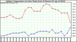 Milwaukee Weather Outdoor Temperature (vs) Dew Point (Last 24 Hours)