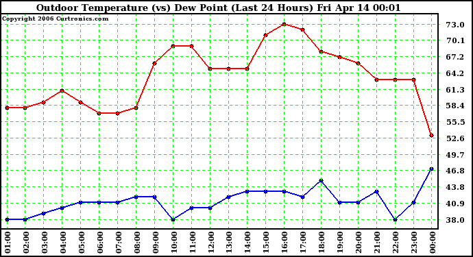 Milwaukee Weather Outdoor Temperature (vs) Dew Point (Last 24 Hours)