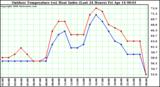 Milwaukee Weather Outdoor Temperature (vs) Heat Index (Last 24 Hours)