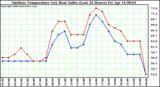 Milwaukee Weather Outdoor Temperature (vs) Heat Index (Last 24 Hours)