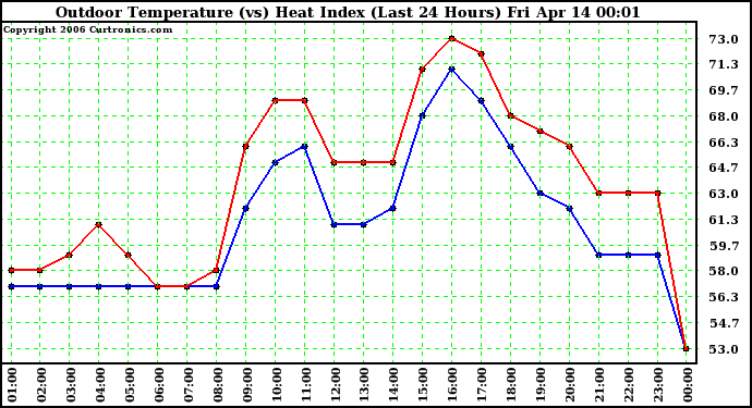 Milwaukee Weather Outdoor Temperature (vs) Heat Index (Last 24 Hours)
