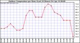 Milwaukee Weather Outdoor Temperature per Hour (Last 24 Hours)