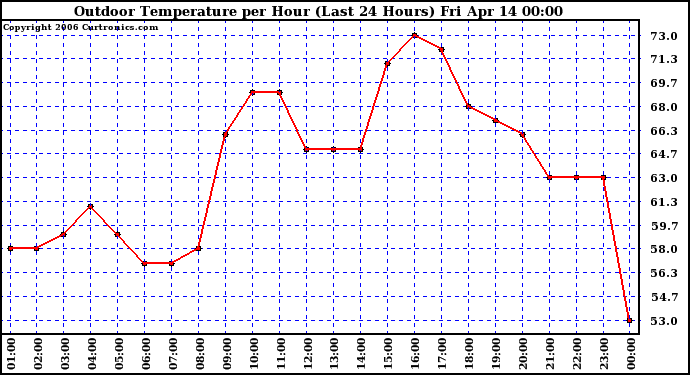 Milwaukee Weather Outdoor Temperature per Hour (Last 24 Hours)