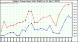 Milwaukee Weather Outdoor Temperature Daily High/Low