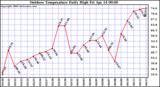 Milwaukee Weather Outdoor Temperature Daily High