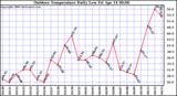 Milwaukee Weather Outdoor Temperature Daily Low