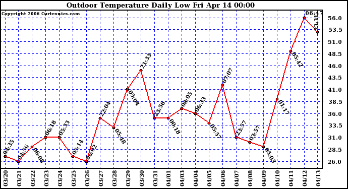 Milwaukee Weather Outdoor Temperature Daily Low
