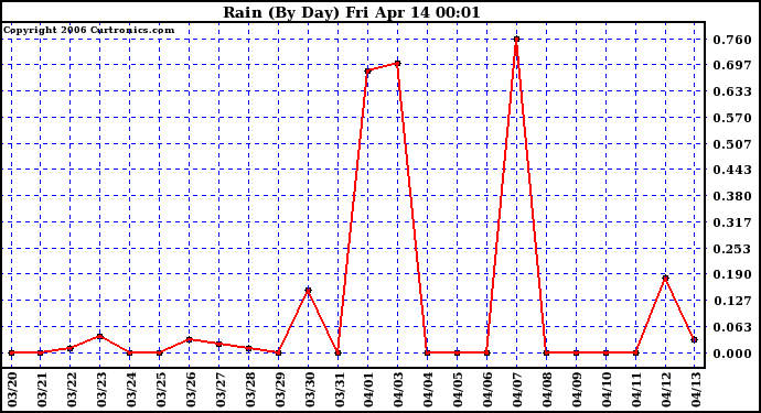 Milwaukee Weather Rain (By Day)